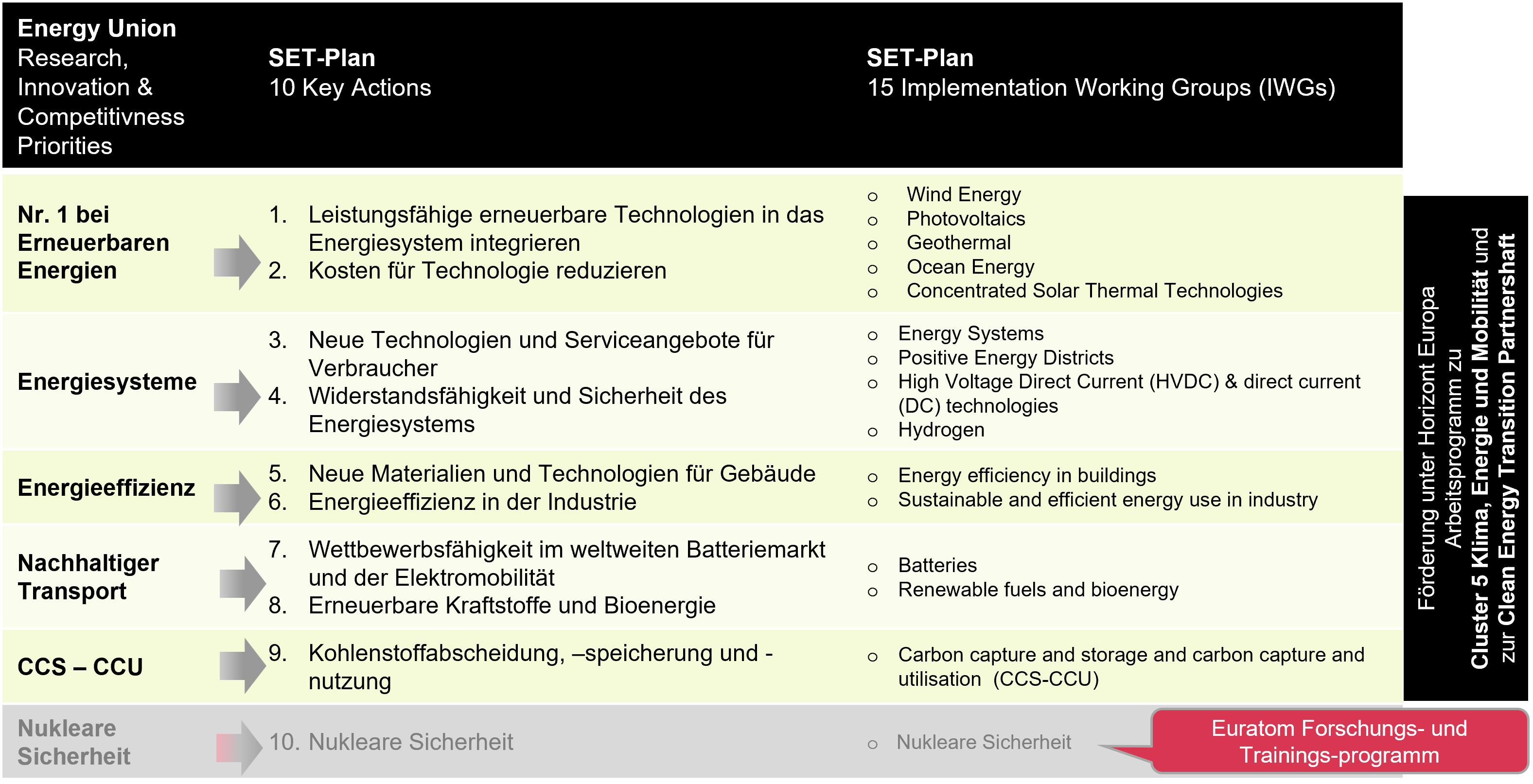 SET-Plan Actions und IWGs SET-Plan Actions und IWGs