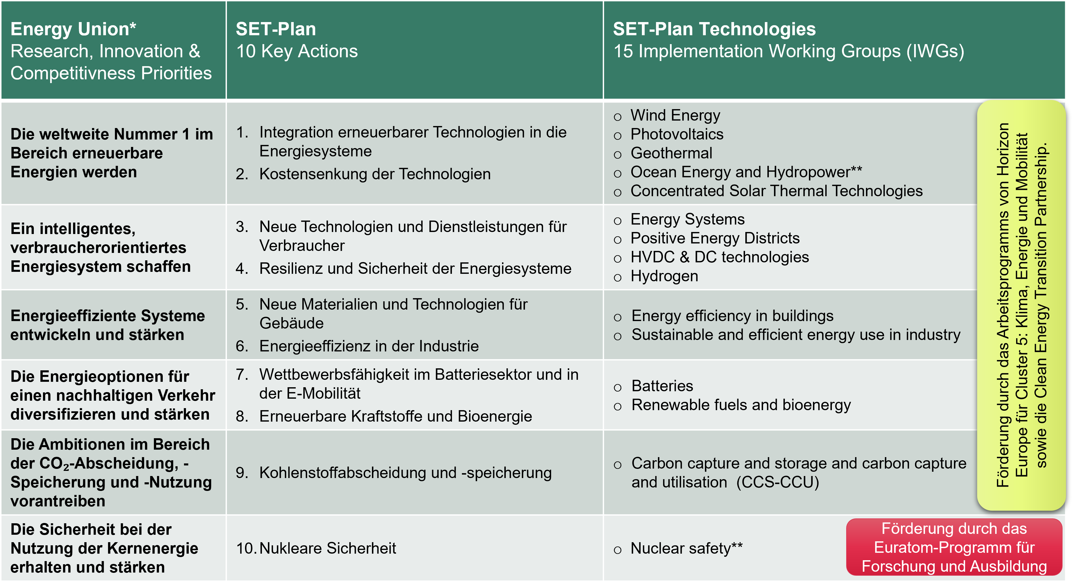 SET-Plan Priorities und Implementation Working Groups (IWGs)