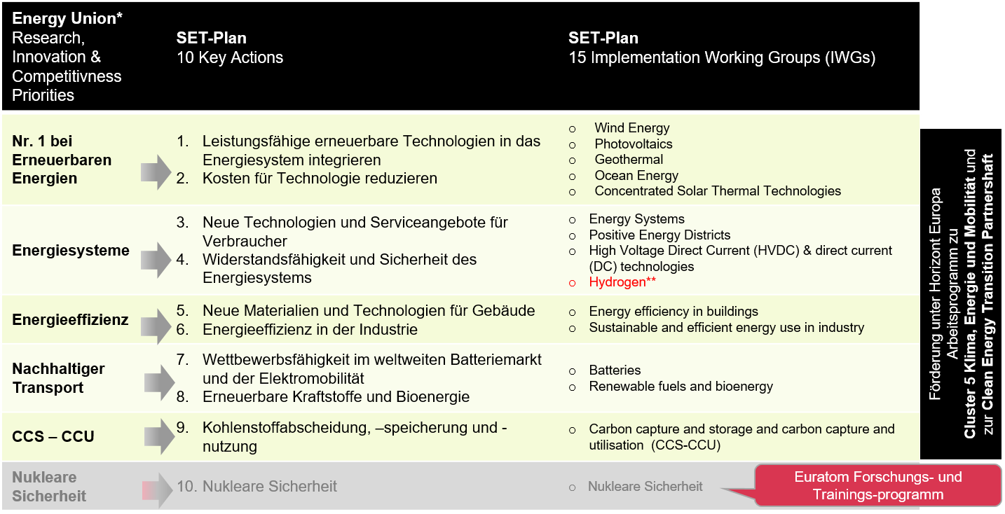 SET-Plan Key Actions & IWGs